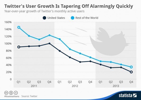 chartoftheday_1950_Twitter_User_Growth_n