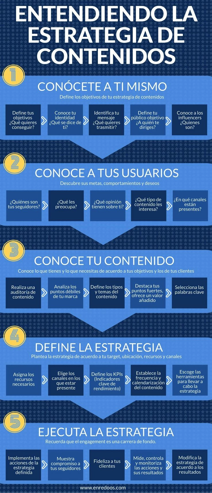 Pasos para elaborar una estrategia de contenidos [Infografía]