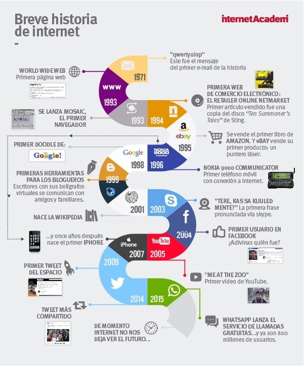 Resultado de imagen de historia internet infografÃ­a