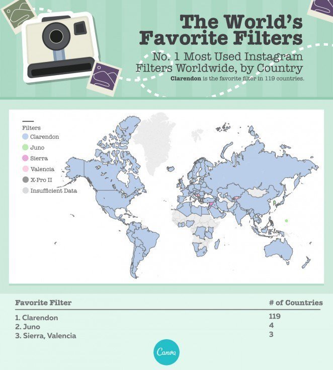 Los filtros de Instagram más populares en todo el mundo