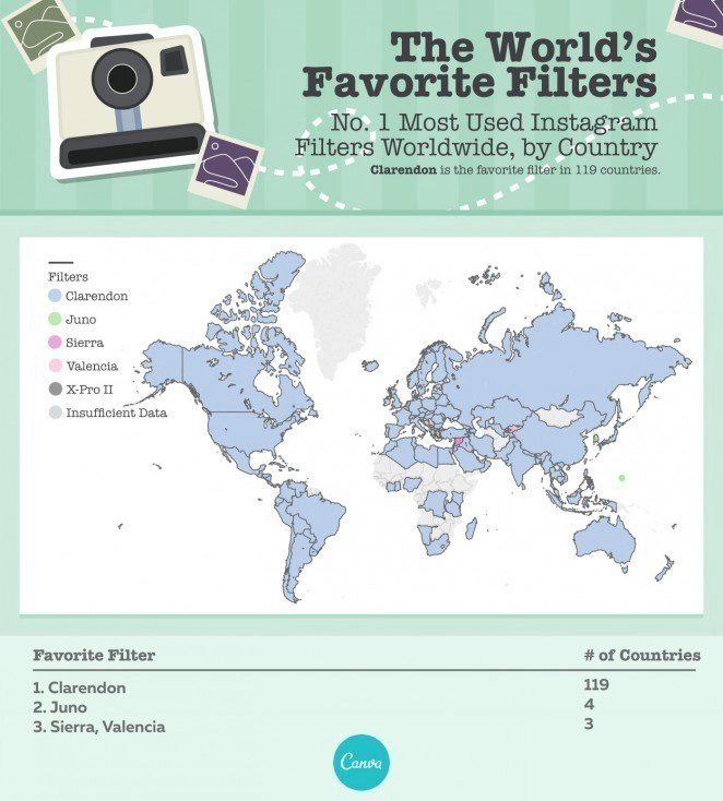 Los filtros de Instagram más populares en todo el mundo