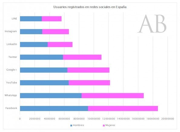 GraficoUsuariosRegistradosRRSS-Spain
