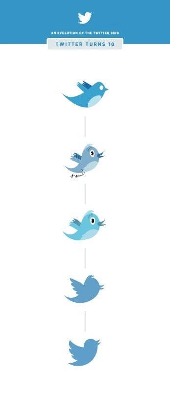 Evolución de Larry, el pájaro de Twitter, en los últimos 10 años