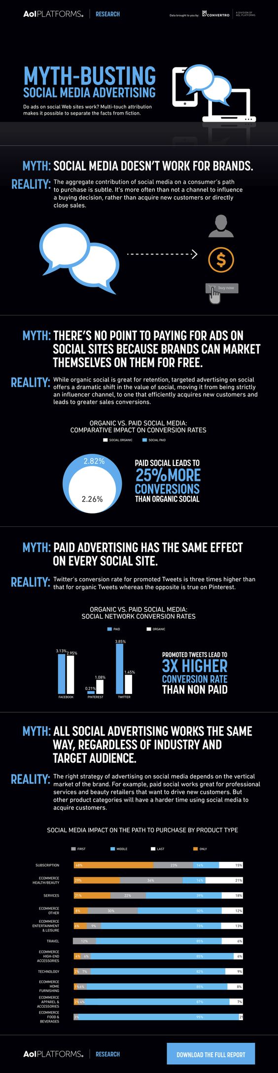 Desmontamos algunos mitos de la publicidad en Social Media