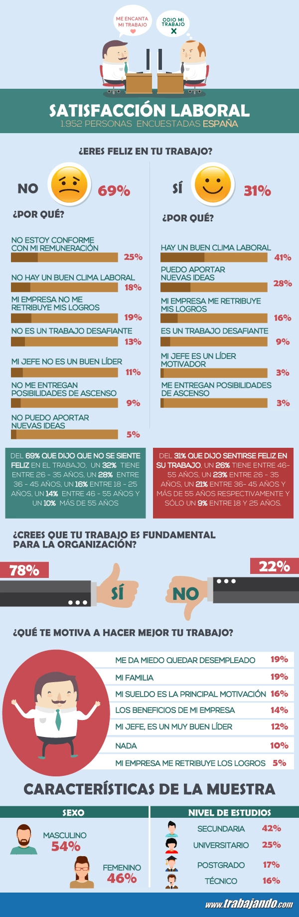 ¿Eres feliz en tu trabajo? Casi el 70% de los españoles lo afirman