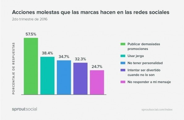 ¿Qué es lo que nos molesta de las marcas en las redes sociales?