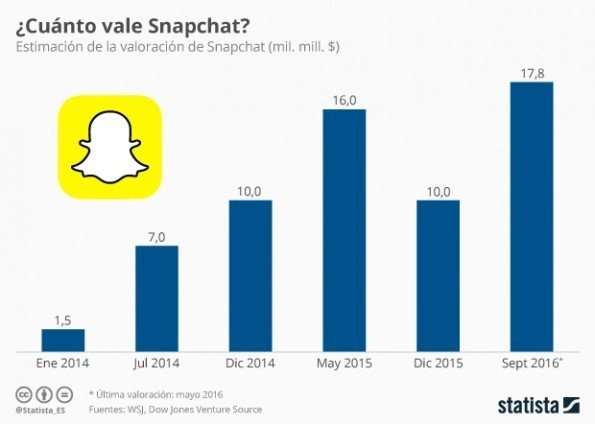 La App +Snatchat tiene un valor de 17.800 millones de dólares