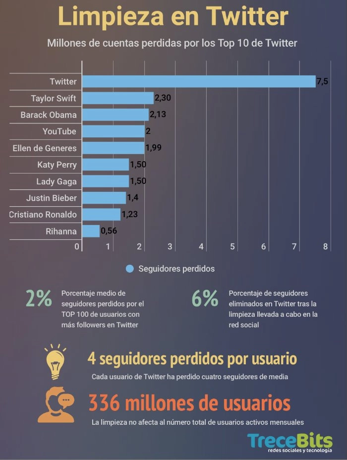 Infografia Twitter Followers