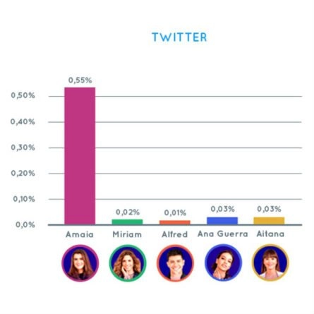 Engagement Twitter OT 2017 (gráfico)