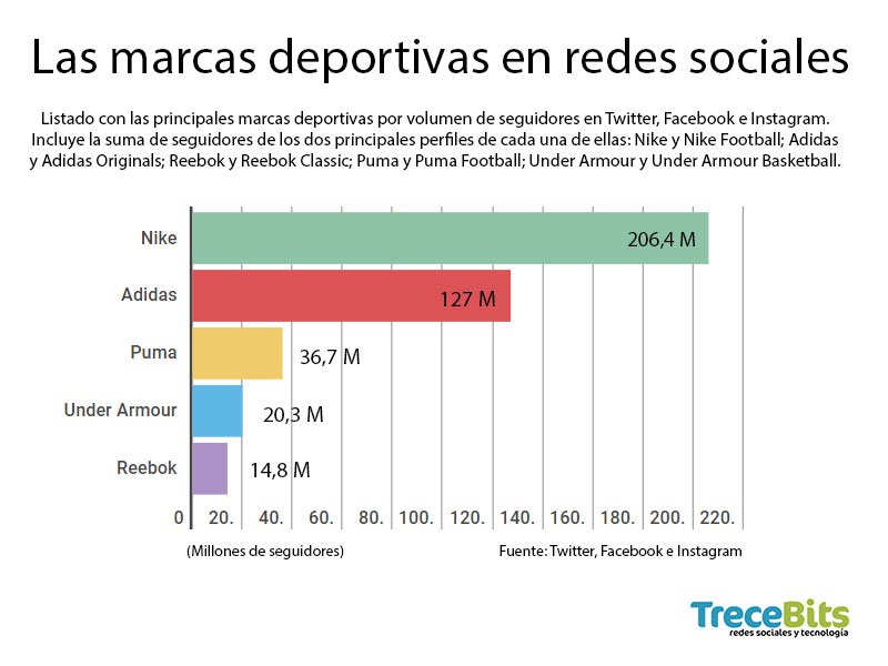 veterano Indiferencia borgoña Las marcas deportivas con más seguidores en las redes sociales