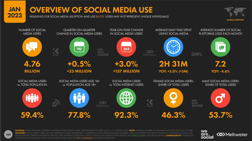 datos uso redes sociales
