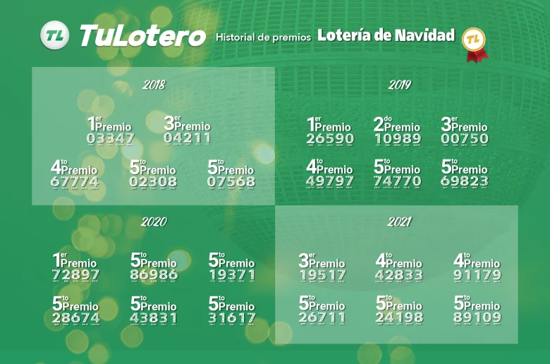 Listado de premios en Tulotero