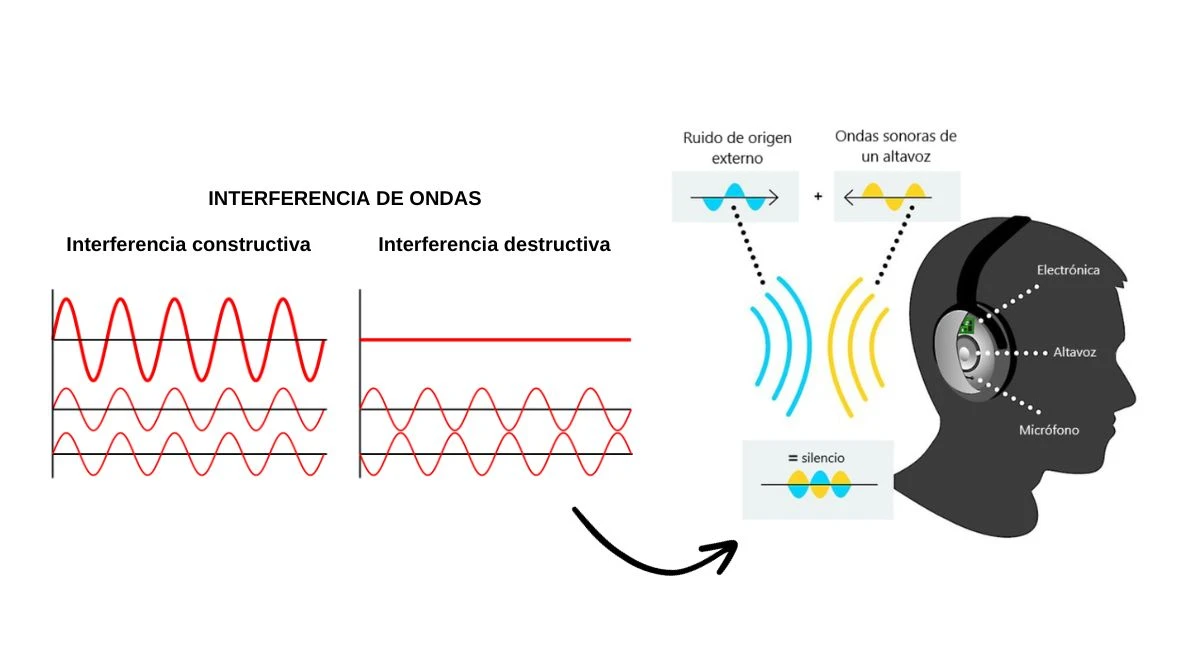 Así funciona la cancelación activa de ruido de los auriculares