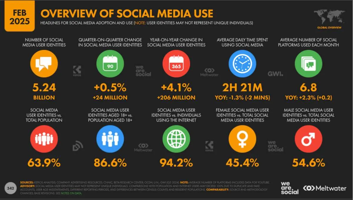 uso de redes sociales en el mundo