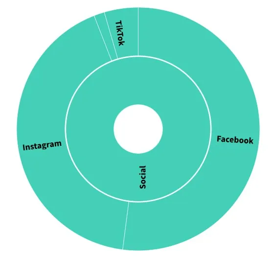 inversion en redes sociales